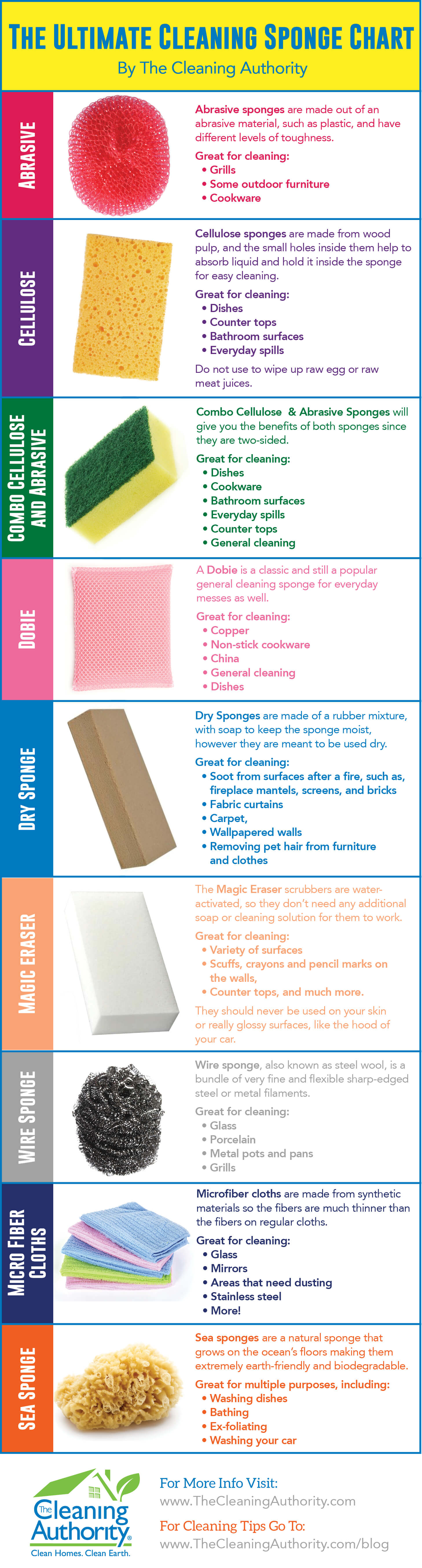 Know What Kind Of Cleaning Sponge Should Be Used