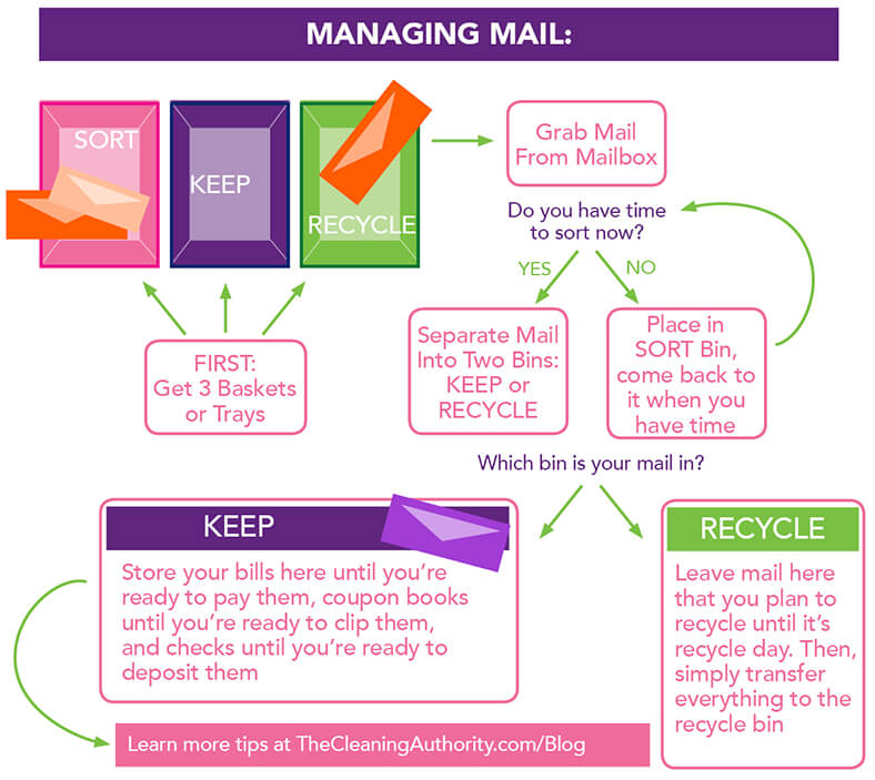 Infographic: How to Organize Mail