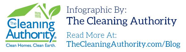 Infographics By The Cleaning Authority