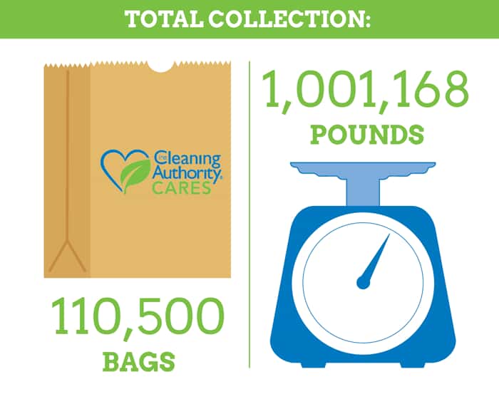 Total collection scale of bags per pound